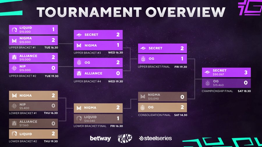 Résultats de BLAST Bounty Hunt dota 2 esports Team Secret OG