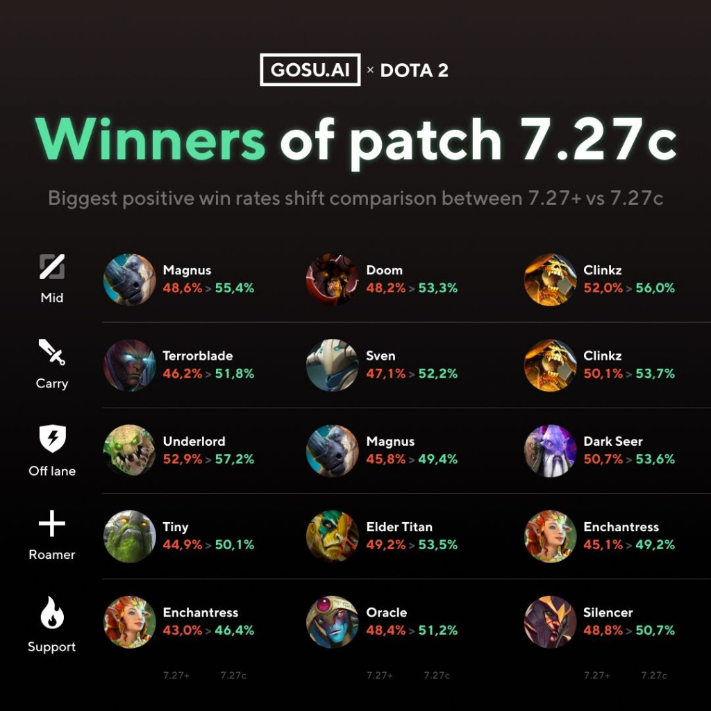 Patch 7.27c pour Dota 2