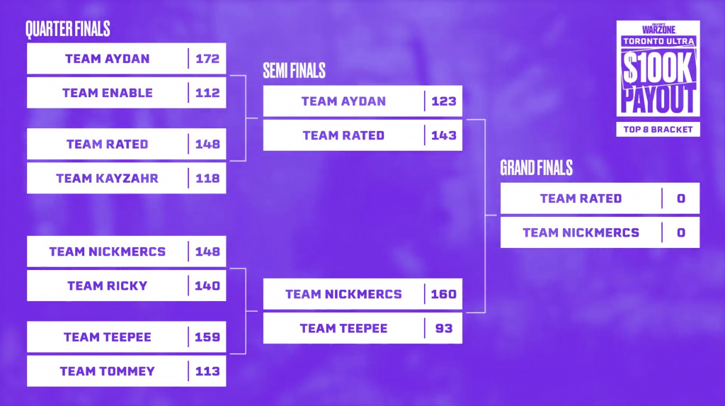 Toronto Ultra Warzone résultats Nickmercs