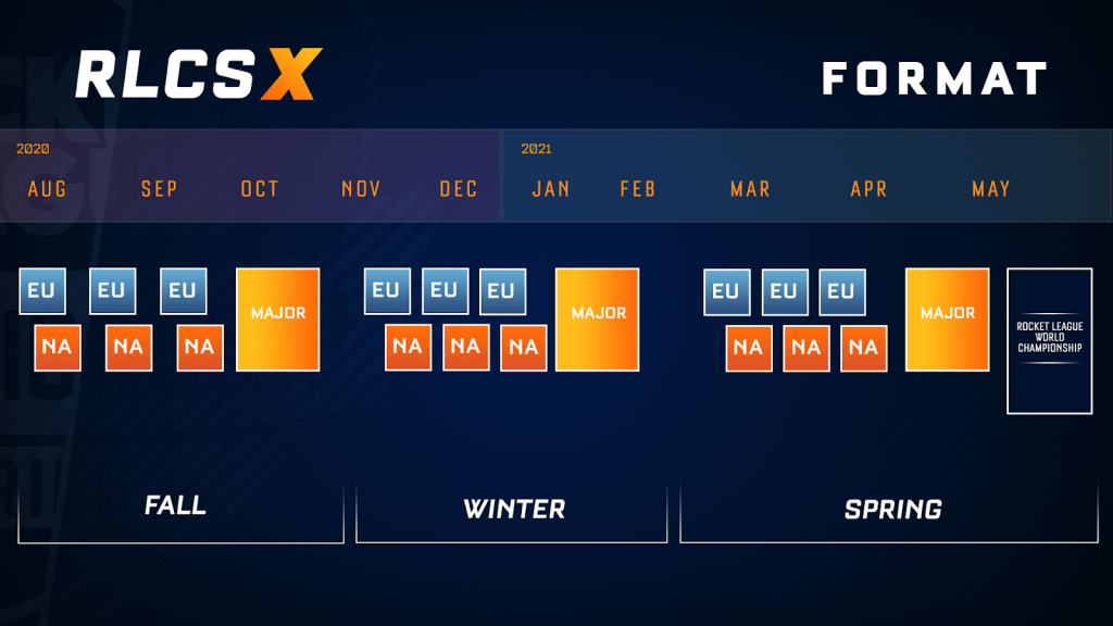 régions du championnat du monde rlcs x lan