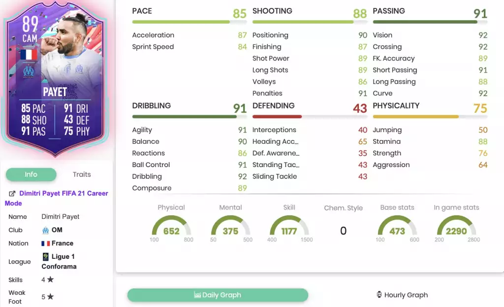 Statistiques d'anniversaire de Payet