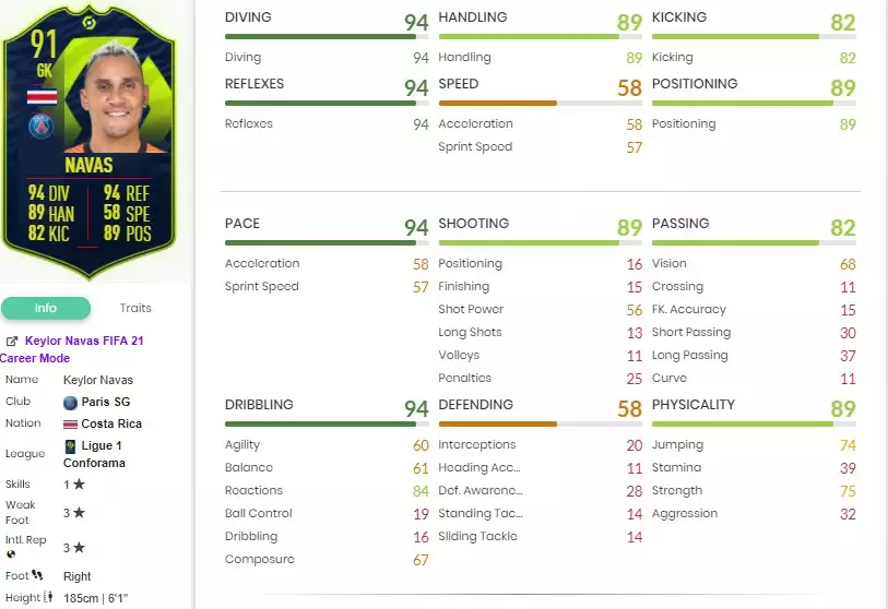 Keylor Navas Stats POTM