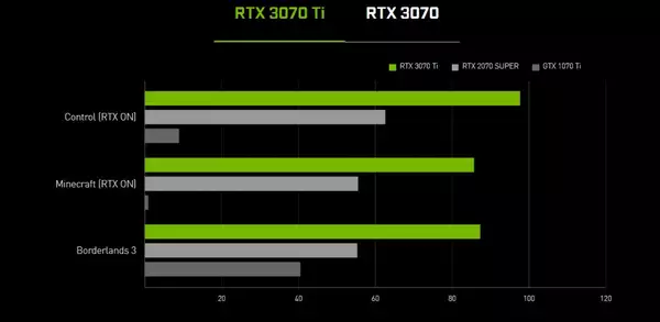 Date de sortie des spécifications NVIDIA GeForce RTX 3070 Ti où acheter des performances de prix