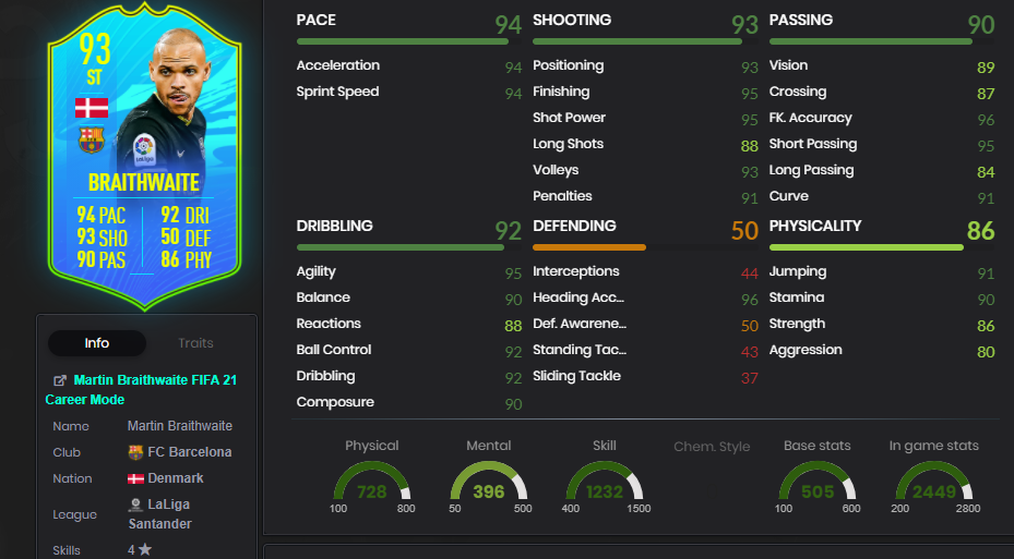 martin braithwaite statistiques