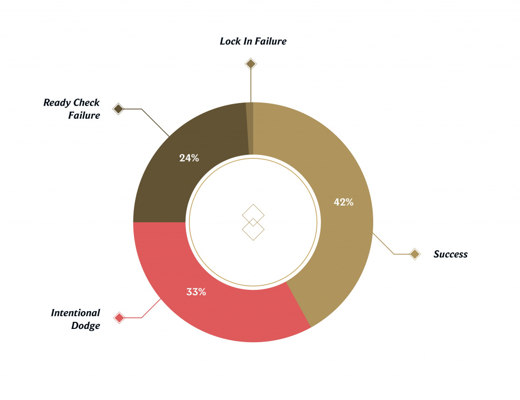 Taux d'échec de League of Legends Champ Select avec un MMR élevé