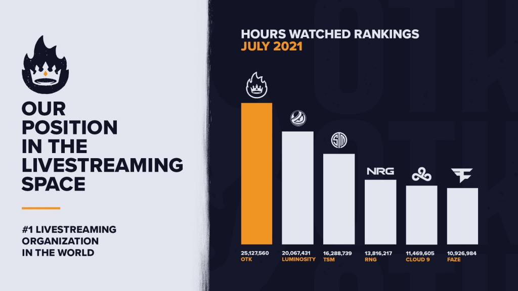 otk twitch streamers la plus grande organisation de streaming au monde