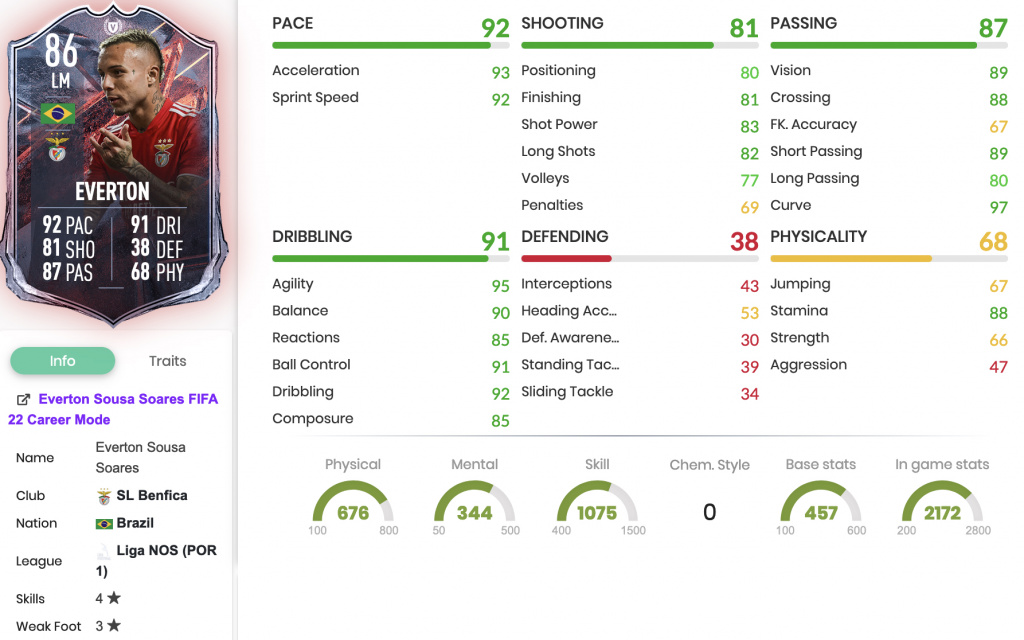 Statistiques FIFA 22 Everton contre Fire