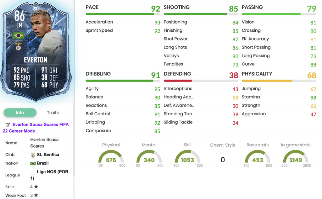 Statistiques FIFA 22 Everton contre glace