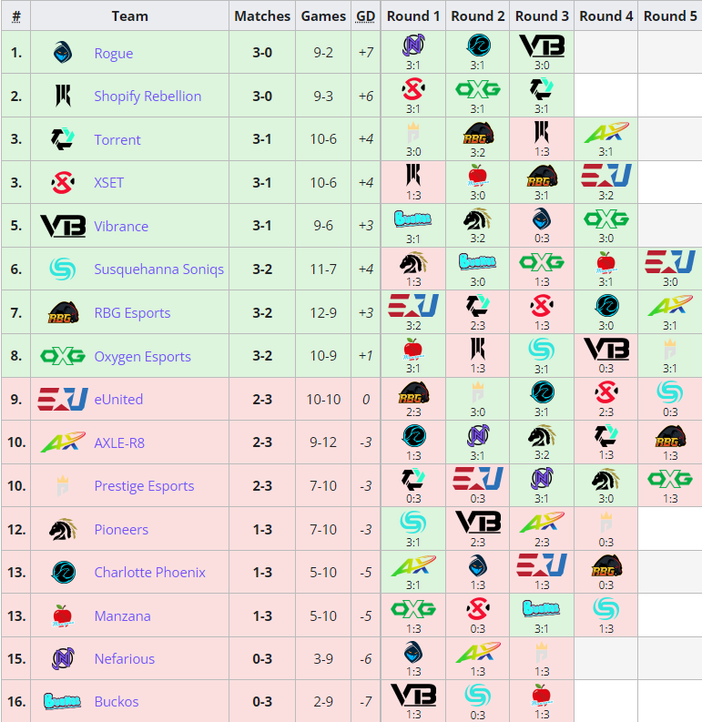 ligue de fusée, rlcs, rlcs 11, rlcs xi, pro, turinturo, premier tueur, aqua, coquin, yo