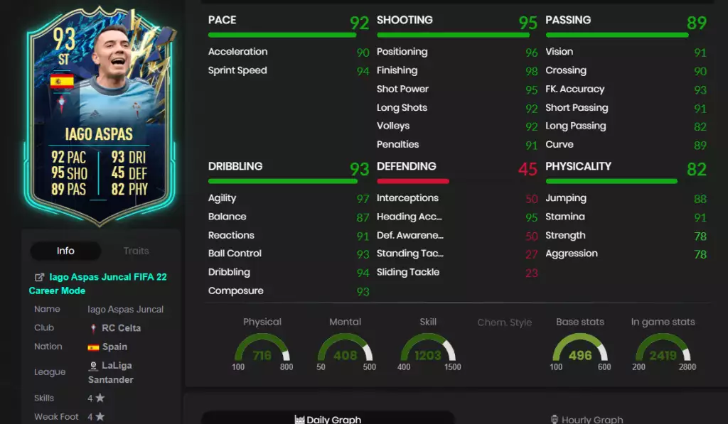 iago aspas toutes les statistiques