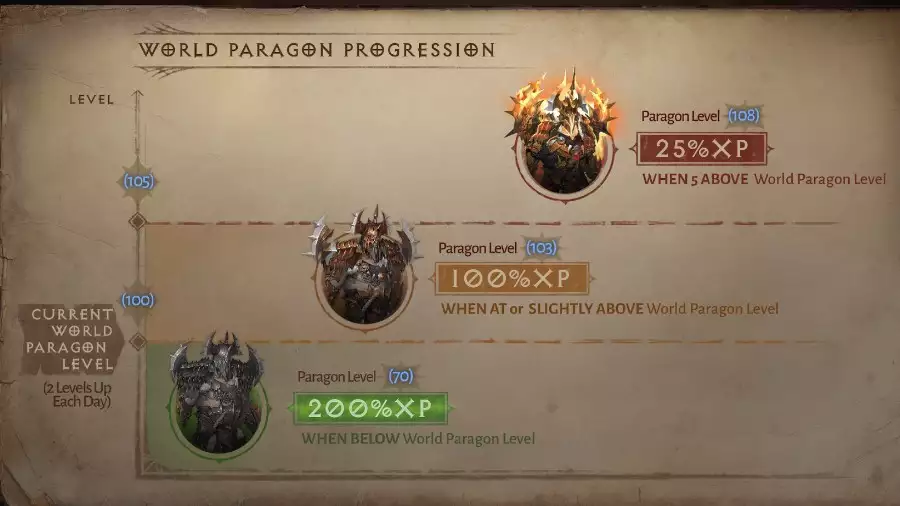 Tout ce que vous devez savoir sur Diablo Immortal Paragon Gladiator Tree.